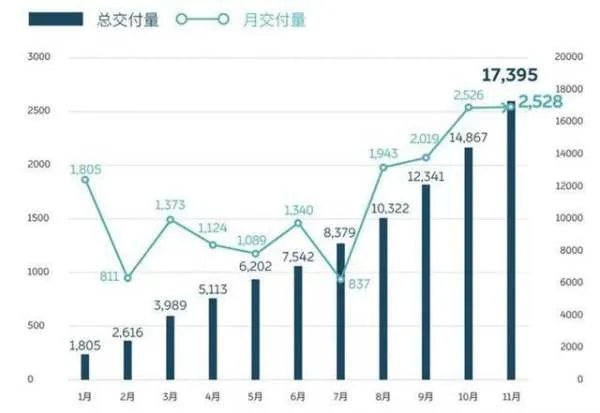 卖一台车亏60多万，蔚来的2019真不好过