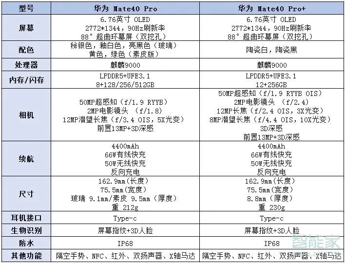 华为mate40pro和mate40pro+有什么区别