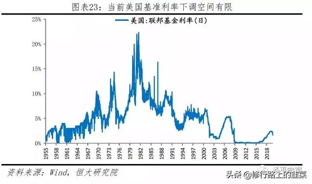 近日的美联储回购是否属于“QE4”?如果正式推出新一轮量化宽松需要什么条件?