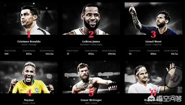 2019世界百大运动员出炉，C罗第一，中国仅孙杨易建联入选，对此你怎么评价？