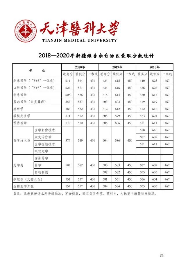 2018年天津医科大学分数线？