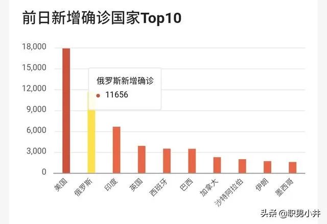 不觉得俄罗斯疫情过于快速吗？你是否觉得这其中有些诡异？