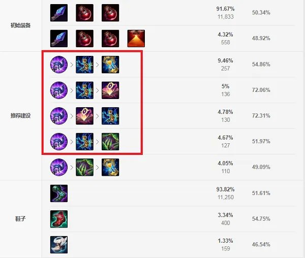 LOL2021泽拉斯出装顺序