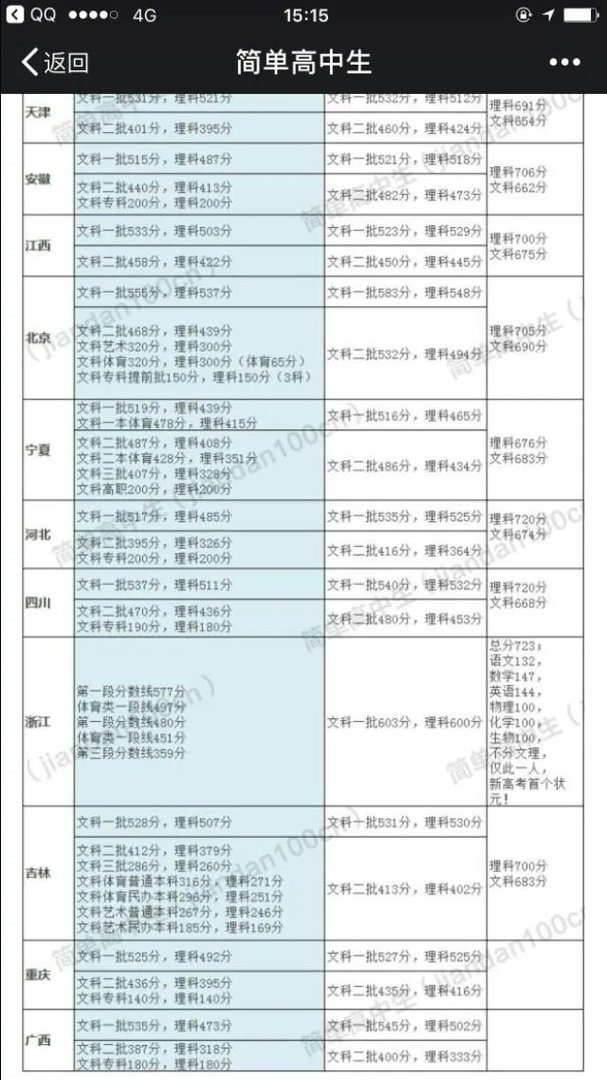 2017年各省高考录取分数线分别是多少？