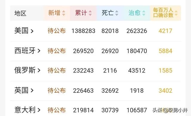 不觉得俄罗斯疫情过于快速吗？你是否觉得这其中有些诡异？