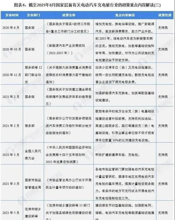 关于充电桩的政策