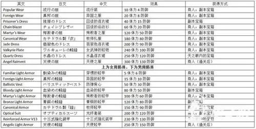 《混沌之戒2》图文最全攻略之装备物品篇 详解怎么玩