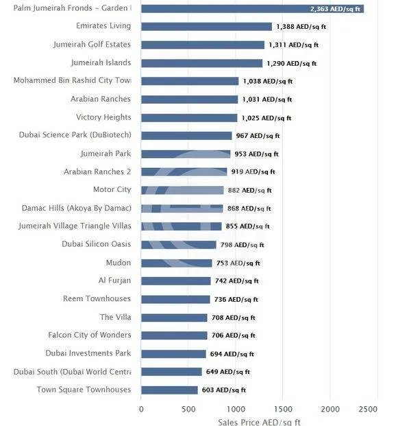 迪拜房价降价了吗