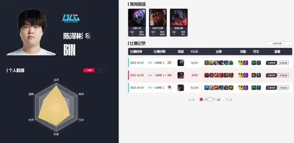 《英雄联盟》2023s13全球总决赛四强名单最新公布