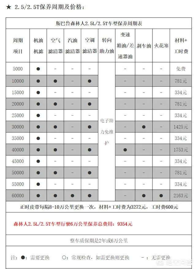 森林人保养费用真的很高吗?