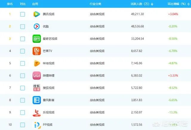 你喜欢用哪个视频app看视频？