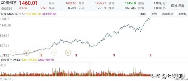 A股中“贵州茅台”酒的股价已达到1460元,你有何看法?