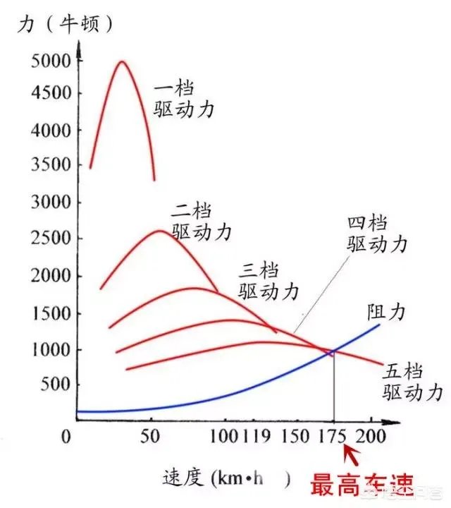 一般多少转速换挡?