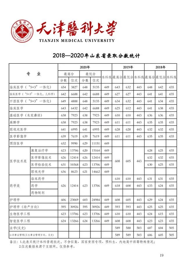 2018年天津医科大学分数线？