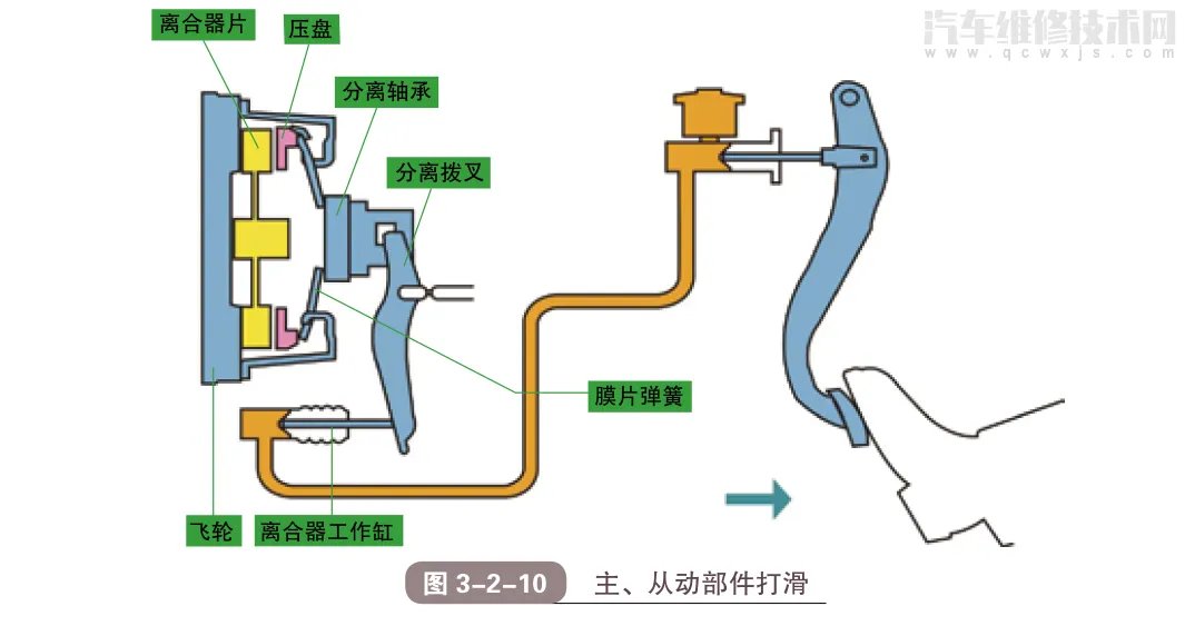 汽车离合器的工作原理组成结构（图解）