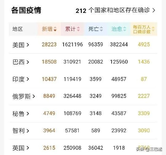 巴西疫情全面爆发，单日新增直逼美国，对此你怎么看？