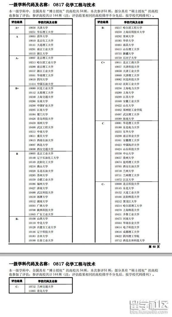 全国高校学科评估结果：一级学科化学工程与技术大学排名