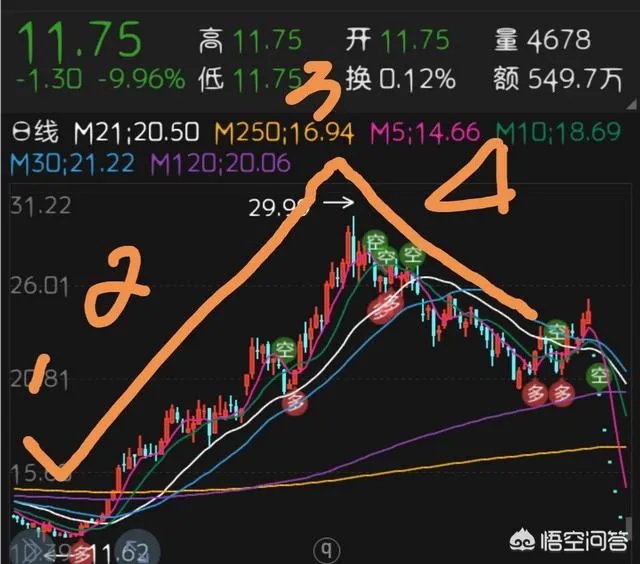 重组失败的股票后期一般怎么走？