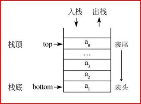 堆栈与堆有什么区别?