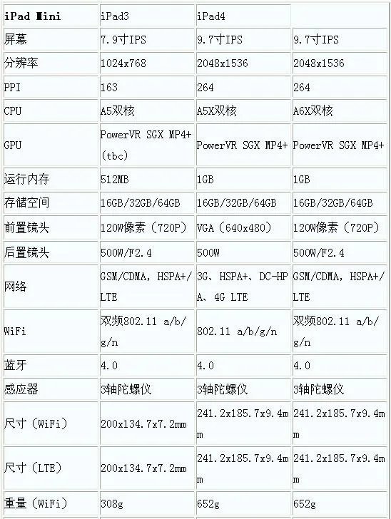 ipad4和ipad3的区别?