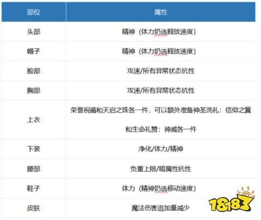 dnf100级奶爸细节怎么打造 2022奶爸完美打造攻略