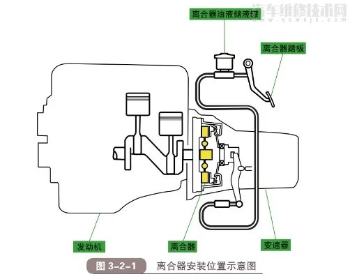 汽车离合器的工作原理组成结构（图解）