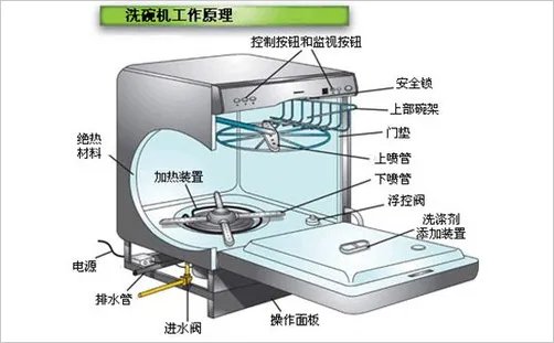 洗碗机的工作原理