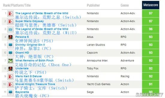 2017年Metacritic游戏总结 Switch平台神作最多