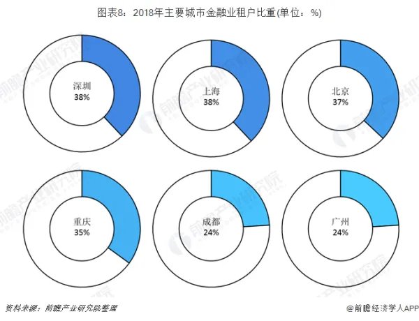请问写字楼的投资前景怎么样?