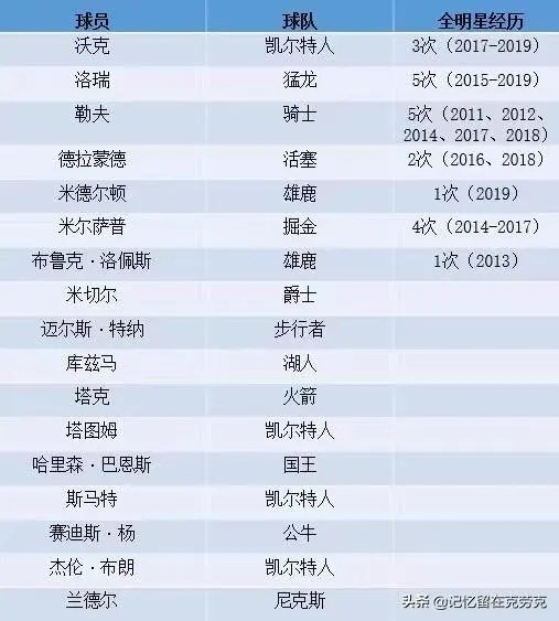 利拉德退出美国队!至此,美国队在本届男篮世界杯夺冠胜算几何?