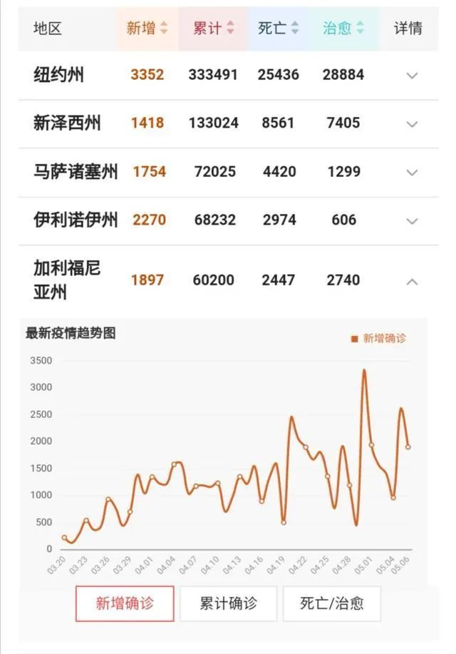 美国加州疫情那么重，为啥一些民众还偷着复工？