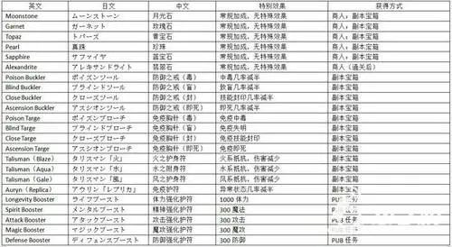 《混沌之戒2》图文最全攻略之装备物品篇 详解怎么玩