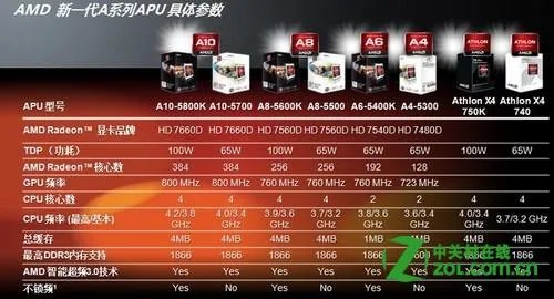 AMD A10-5800K核显怎么样