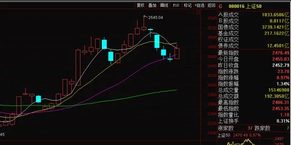 漂亮50是上证50吗