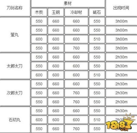 刀剑乱舞锻刀常用公式介绍 大太刀最佳公式推荐