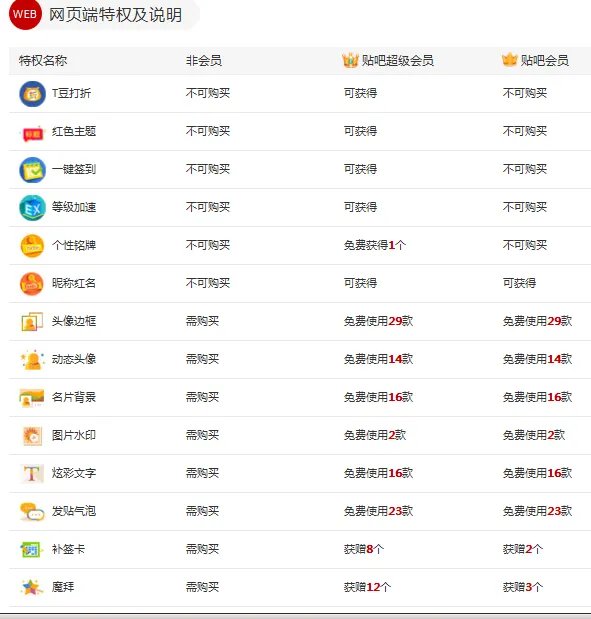 百度贴吧会员和超级会员各有什么处？