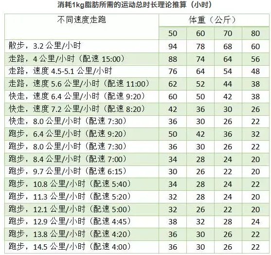 跑步半小时能消耗多少脂肪呢？说出来……