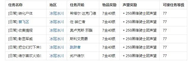 魔兽世界黑锋骑士团声望任务怎么做