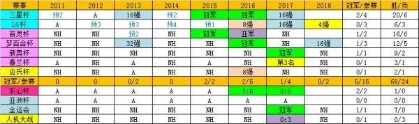 如何评价柯洁20岁5夺世界冠军超越李昌镐纪录?