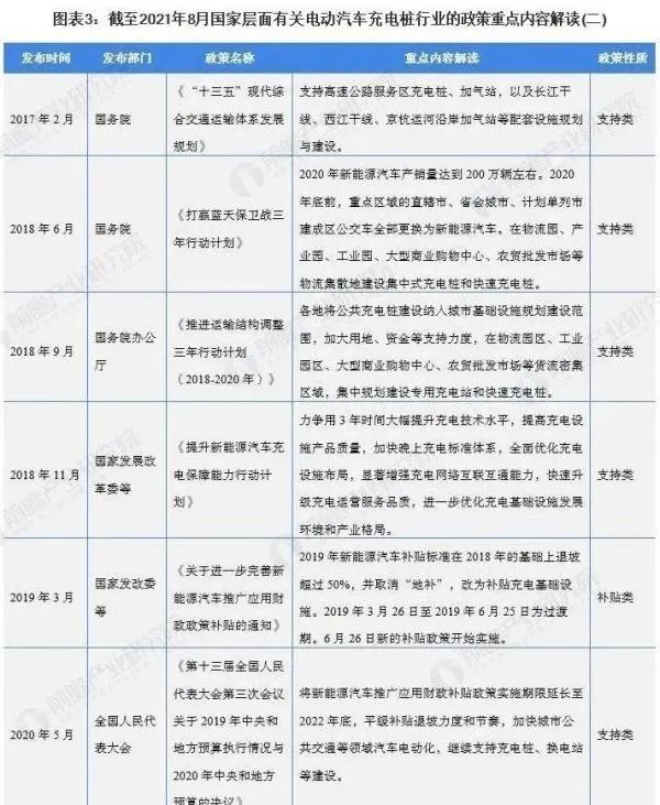 关于充电桩的政策