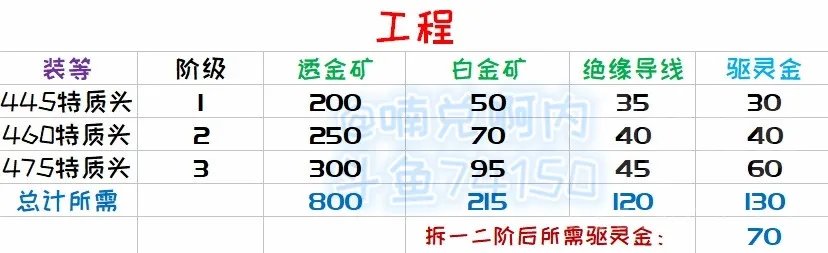 《魔兽世界》8.3工程图纸介绍