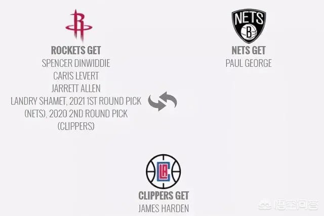 快船有意哈登,并爆出三方案,哪个最有可能?