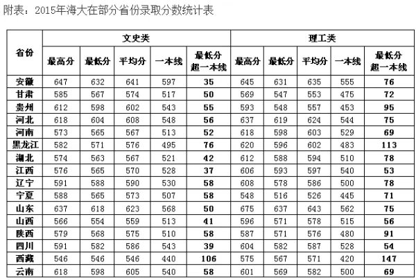 中国海洋大学录取分数线是多少？