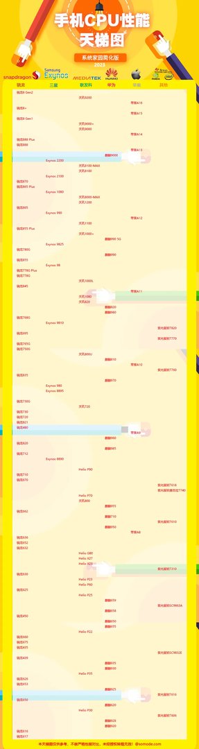 2023年最新手机处理器天梯图
