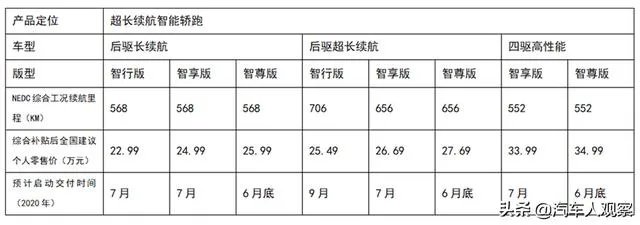 小鹏P7续航怎么样,在国内处于什么水平?