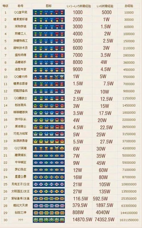 QQ堂的每个级别图标