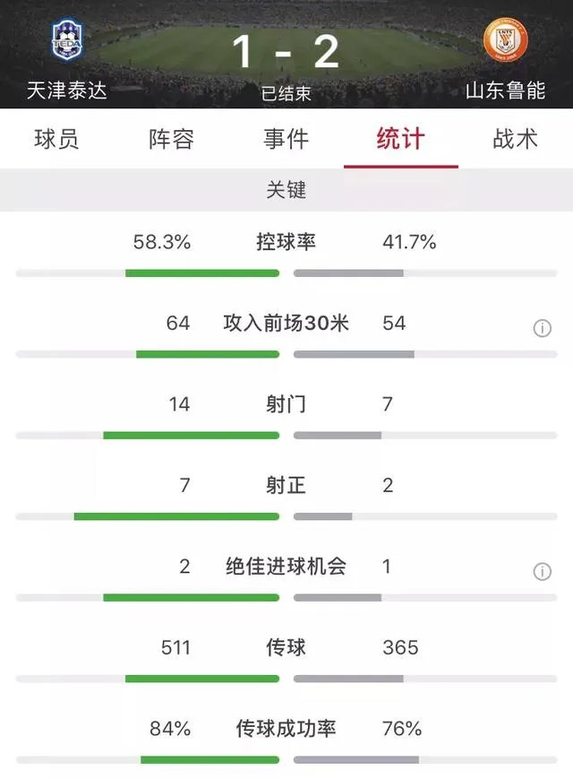 山东鲁能客场2比1绝杀天津泰达，大家如何评价这场比赛？