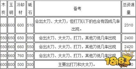 刀剑乱舞锻刀常用公式介绍 大太刀最佳公式推荐