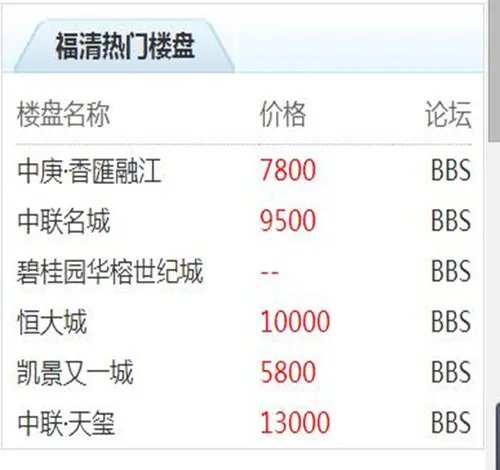 2017福清房价走势图 为什么同小区房价高低差距这么大