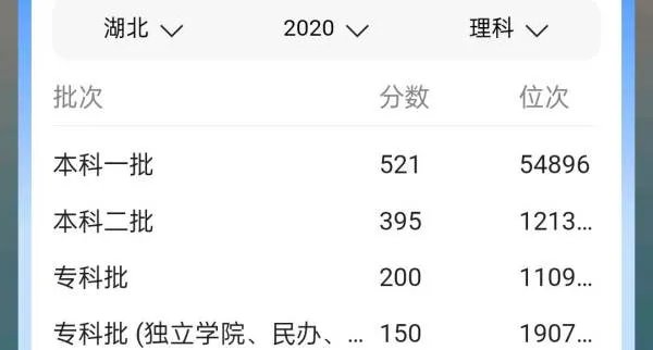 2020湖北高考分数线